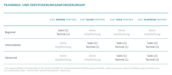 Tabelle mit Trainings- und Zertifizierungsanforderungen
