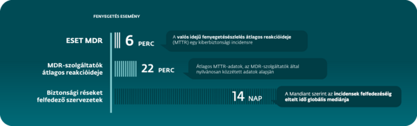 A leggyorsabb MDR szolgáltatás a kibertámadások észleléséhez és elhárításához A fenyegetés észleléséhez és elhárításához szükséges idő