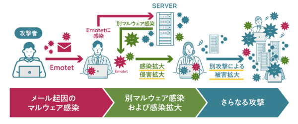 Emotetによる被害が深刻化した背景