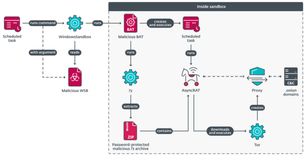図7. AsyncRATの実行チェーン