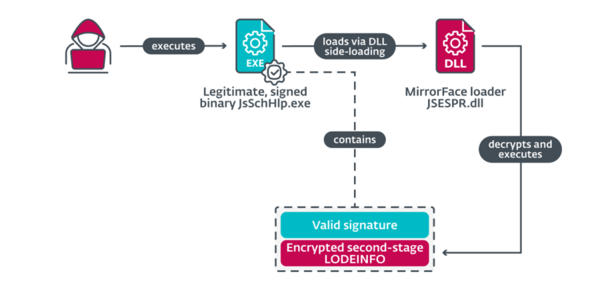 図11.セカンドステージのLODEINFOの実行フロー