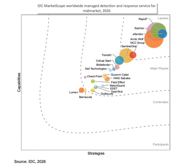 IDC MarketScape: Worldwide Managed Detection and Response Service for Midmarket 2026 Vendor Assessment image IDC MarketScape: Worldwide Managed Detection and Response Service for Midmarket 2026 Vendor Assessment image
