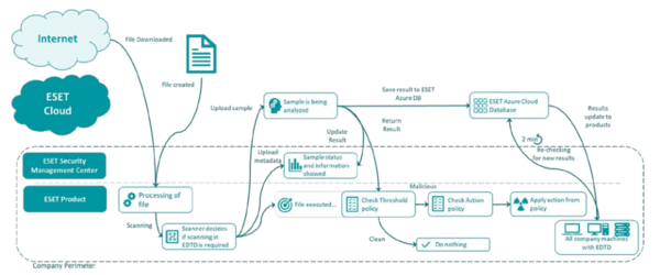 ESET Dynamic Threat Defense