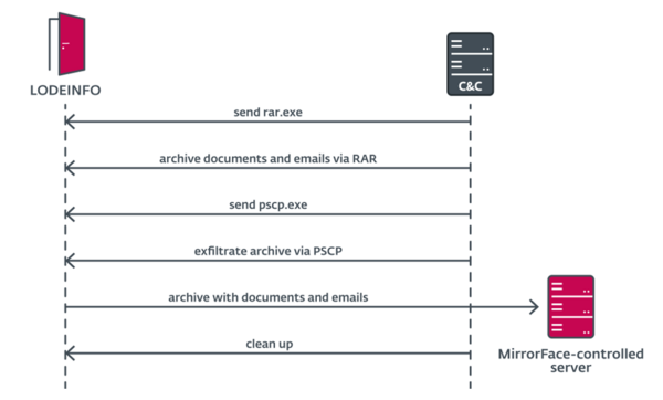 図9.重要なファイルを外部に送信するように、LODEINFOに送られた一連の指示