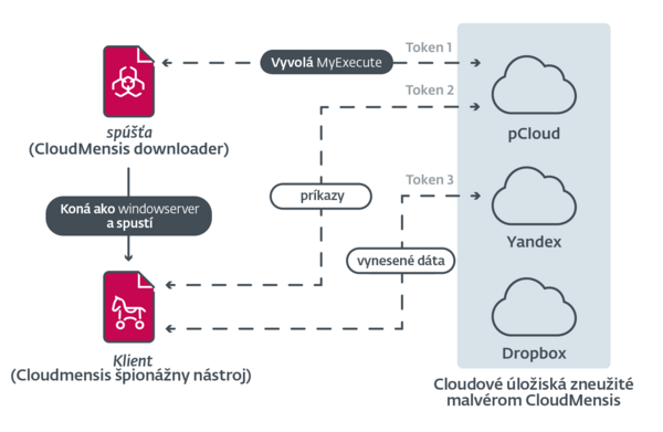 Schema zneuzivania cloudovych ulozisk malverom CloudMensis