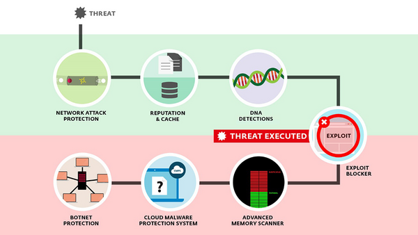 ESET technologies multicouches ESET technologies multicouches