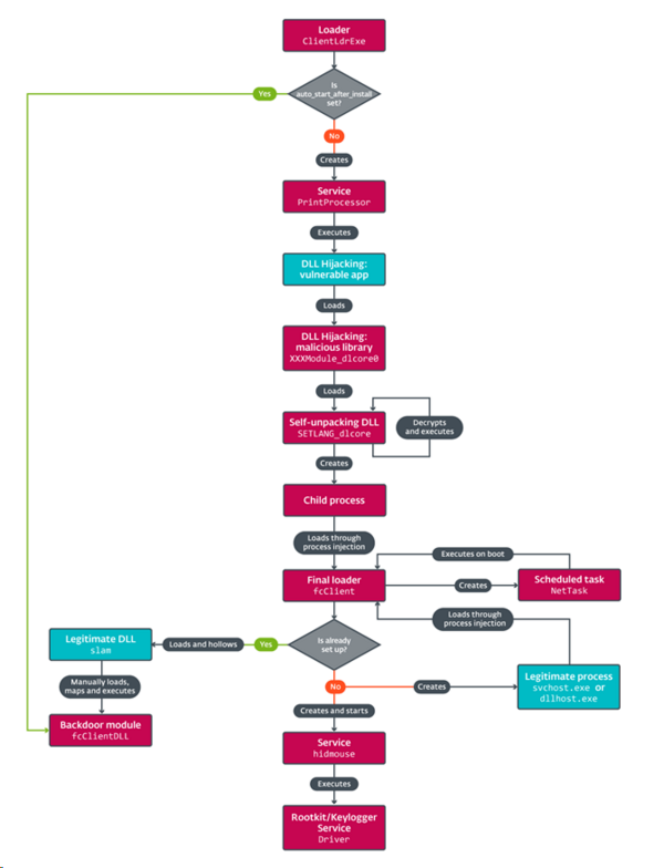図 7. FlowCloudの展開プロセス